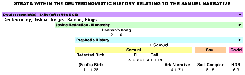 Fig. 1. Strata within the Deuteronomistic History relating to the Samuel narrative.