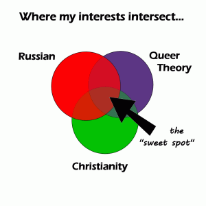 a Venn diagram showing where Russian, queer theory, and Christianity overlap